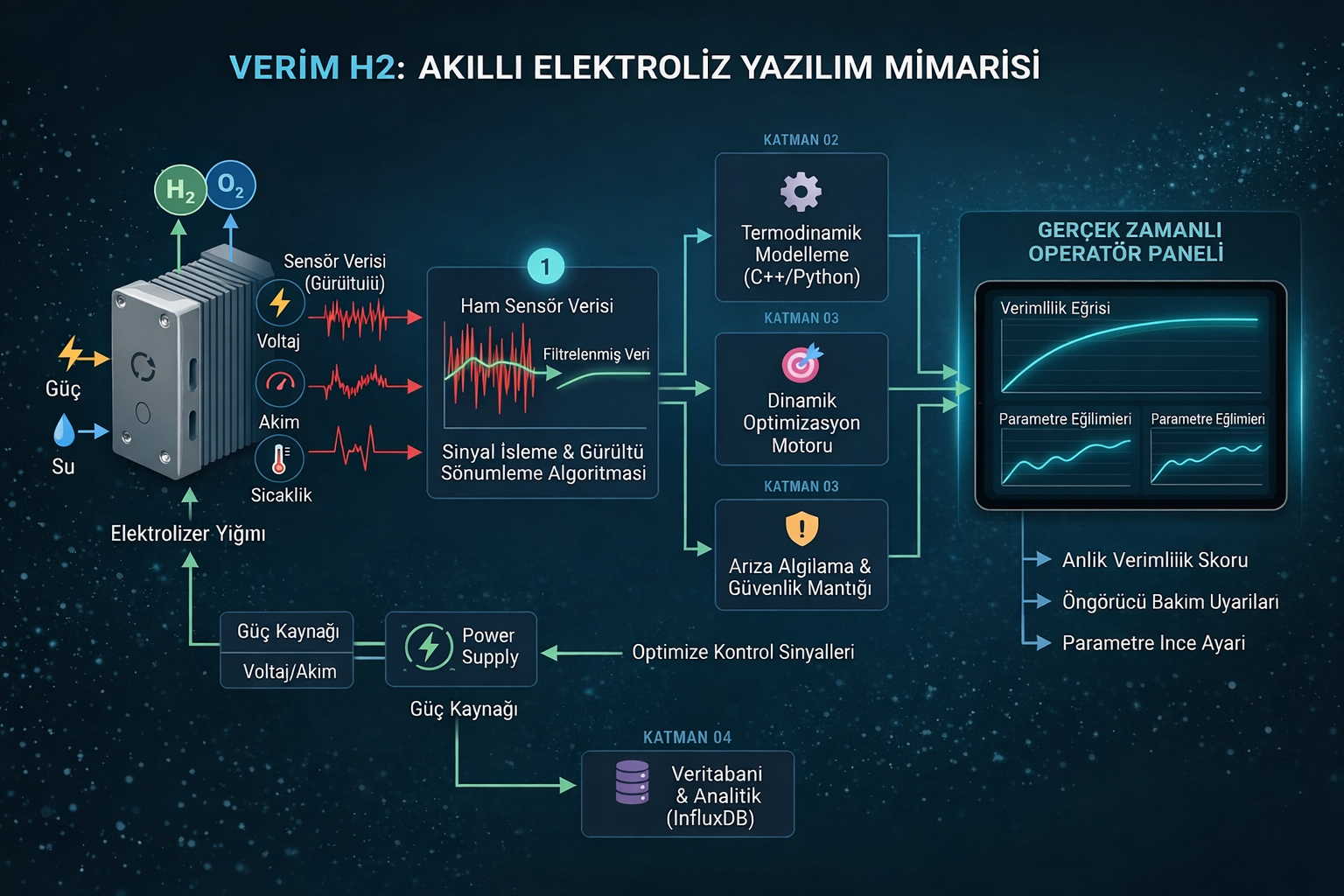 Kontrol Paneli ve Veri Görselleştirme